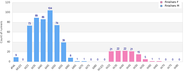 Age group distribution