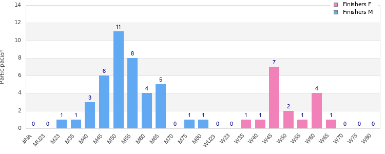 Age group distribution