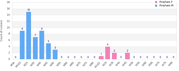 Age group distribution