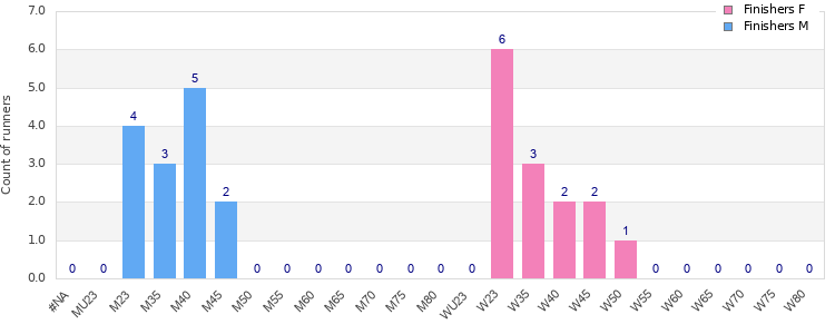 Age group distribution