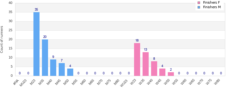 Age group distribution