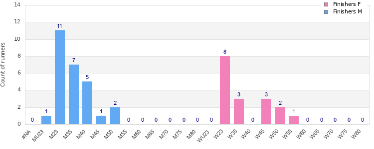 Age group distribution