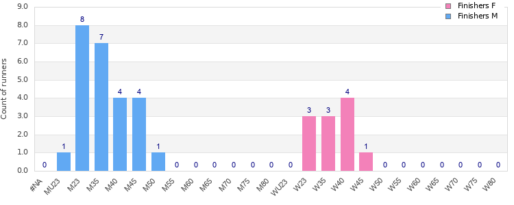 Age group distribution