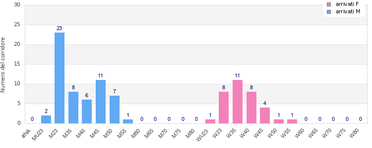 Age group distribution