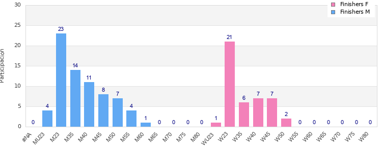 Age group distribution