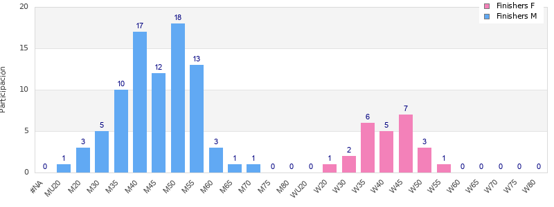 Age group distribution