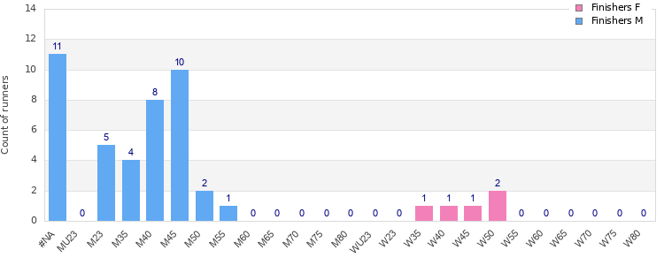 Age group distribution