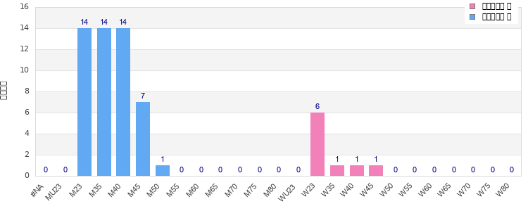 Age group distribution