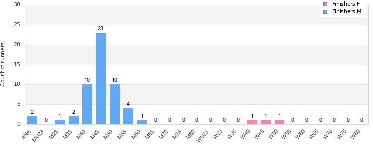 Age group distribution