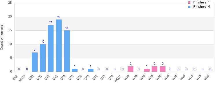 Age group distribution