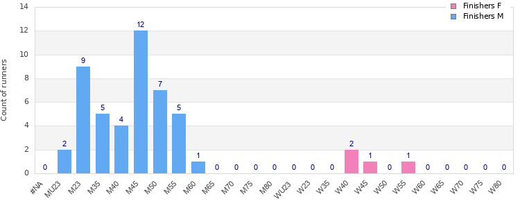 Age group distribution