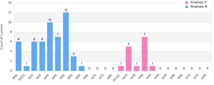 Age group distribution