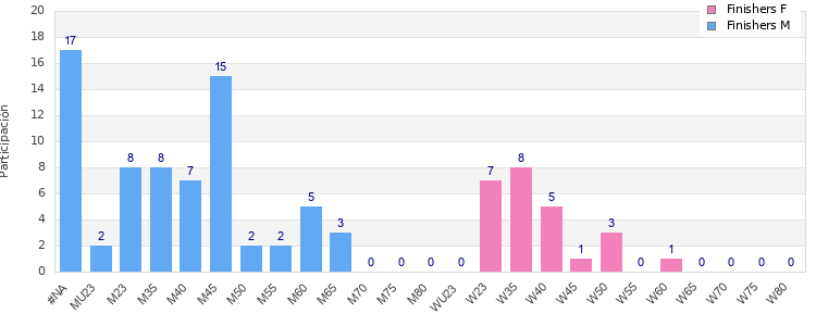 Age group distribution