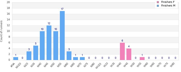 Age group distribution