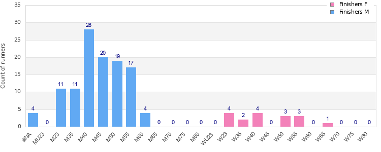 Age group distribution