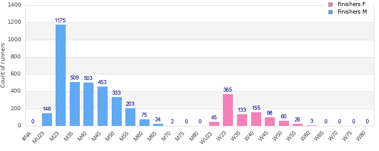 Age group distribution