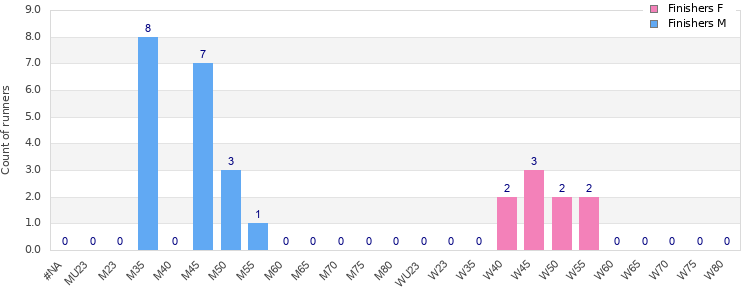 Age group distribution