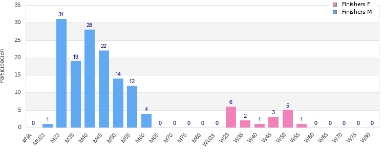 Age group distribution