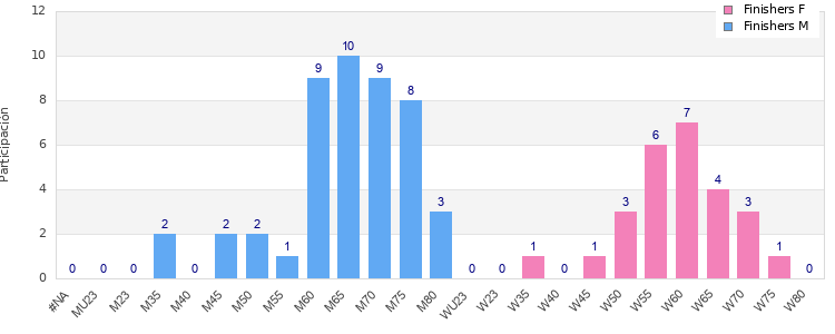 Age group distribution