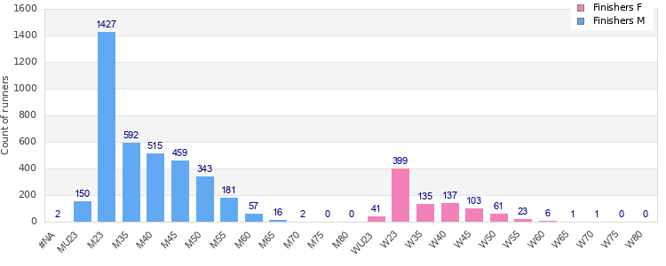 Age group distribution