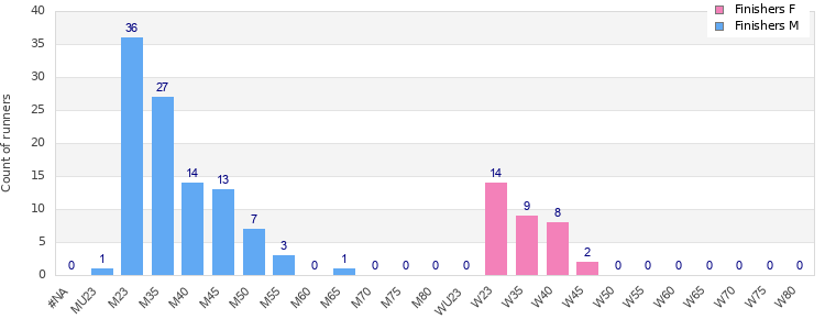 Age group distribution