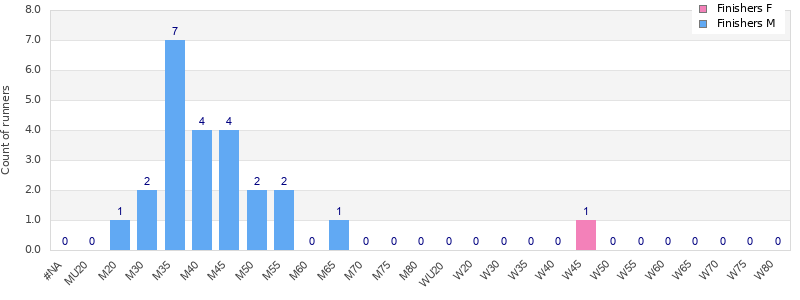 Age group distribution