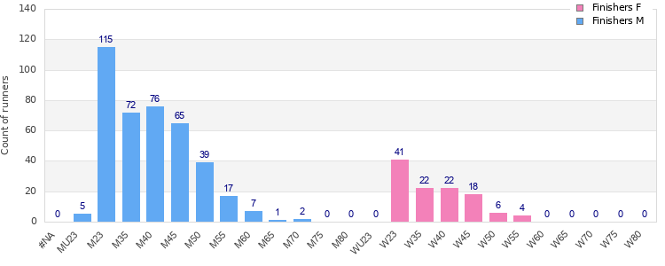Age group distribution