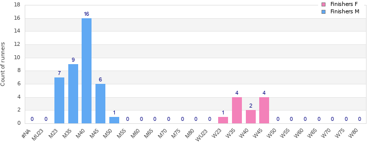 Age group distribution