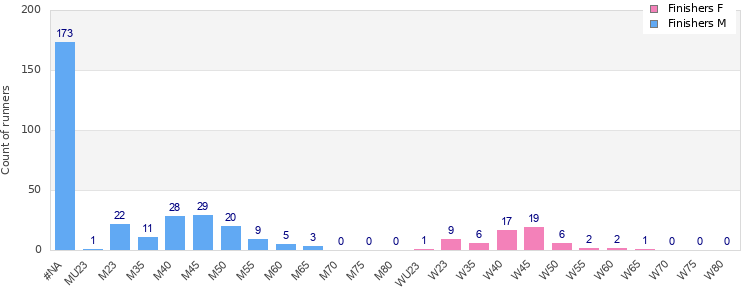 Age group distribution