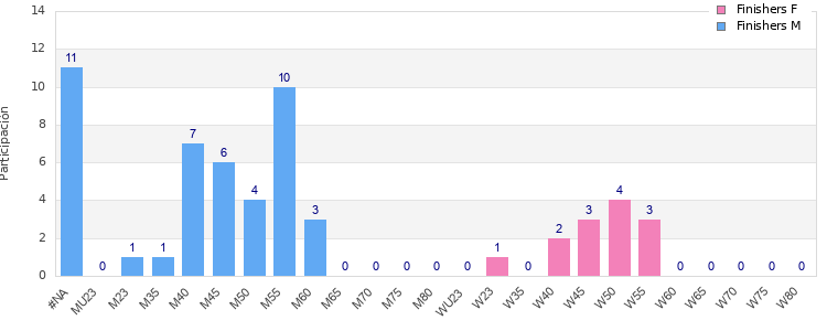 Age group distribution