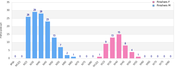 Age group distribution