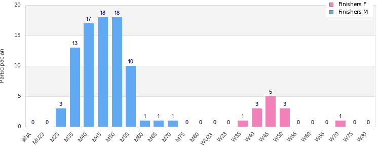 Age group distribution