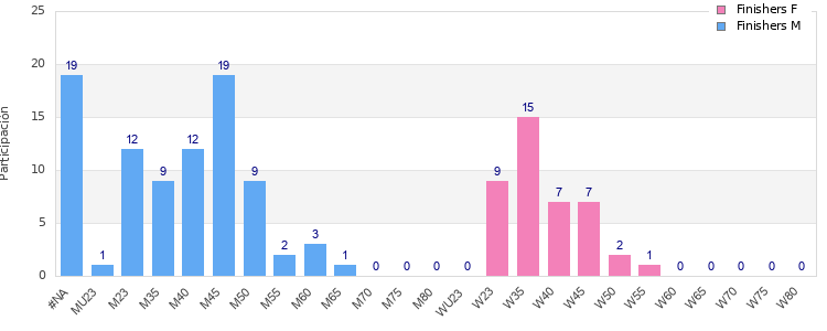 Age group distribution