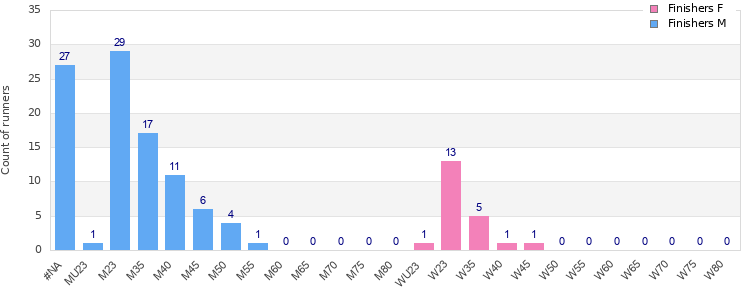 Age group distribution