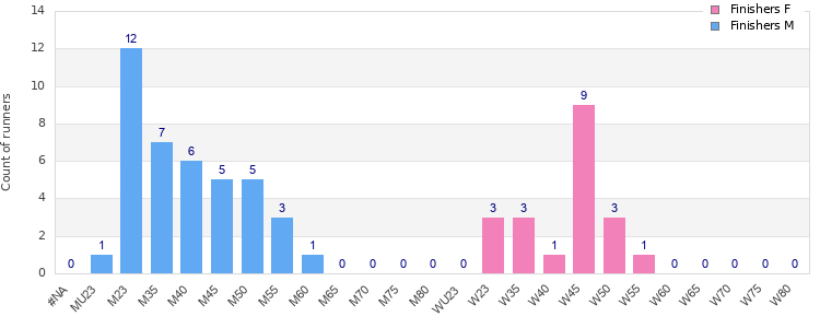 Age group distribution