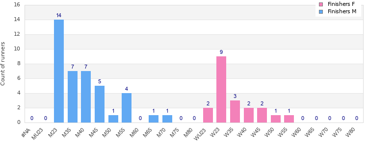 Age group distribution
