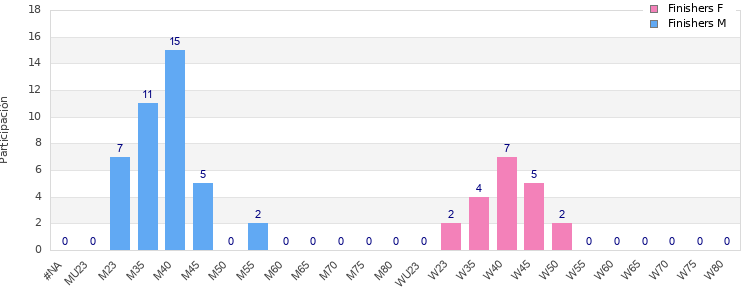 Age group distribution