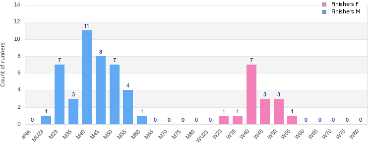 Age group distribution