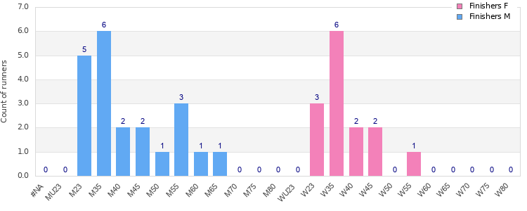 Age group distribution