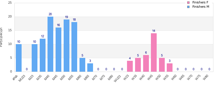 Age group distribution