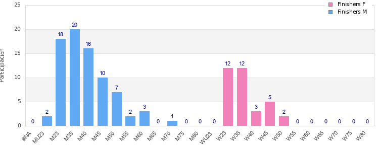 Age group distribution