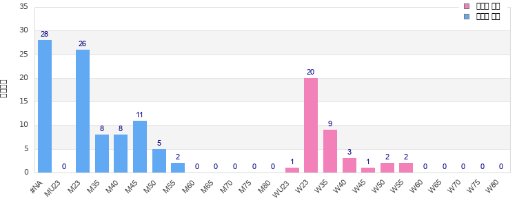 Age group distribution