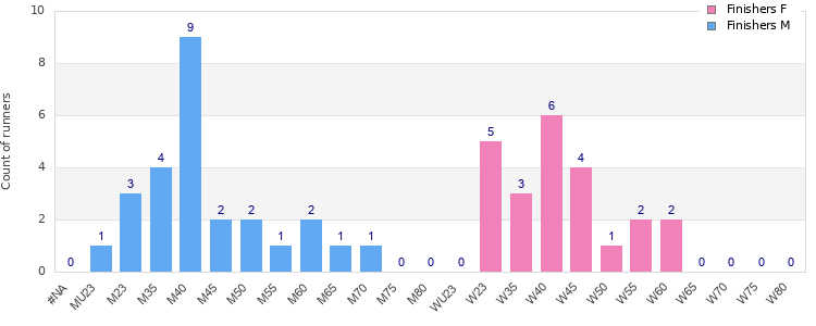 Age group distribution
