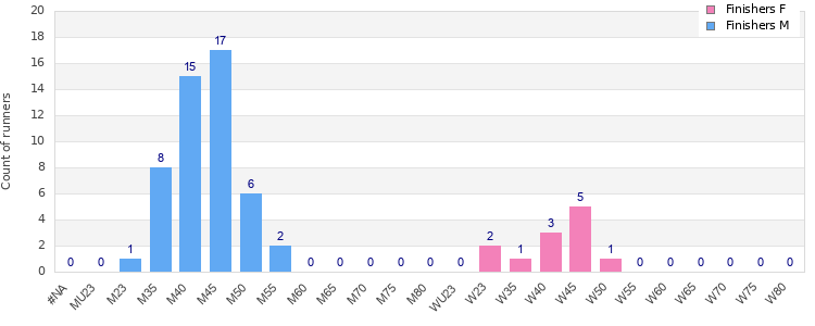 Age group distribution