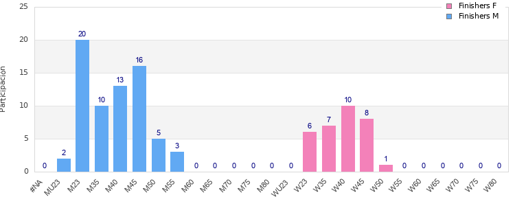 Age group distribution