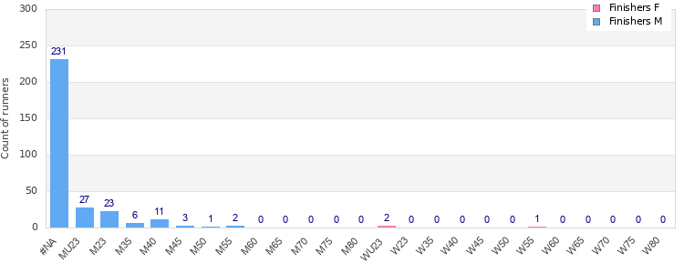 Age group distribution