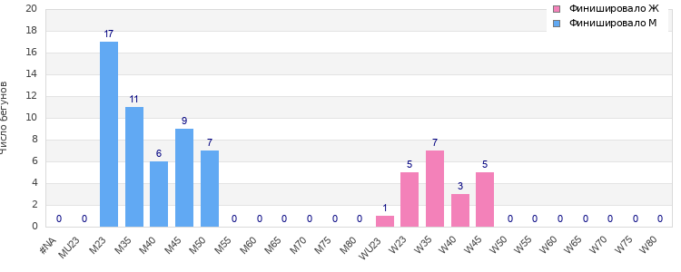Age group distribution