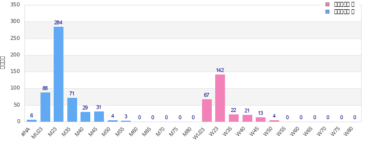 Age group distribution