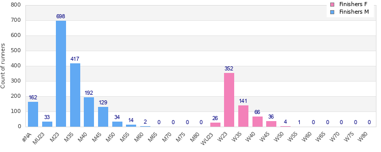 Age group distribution