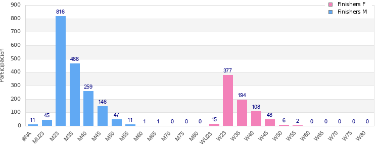 Age group distribution